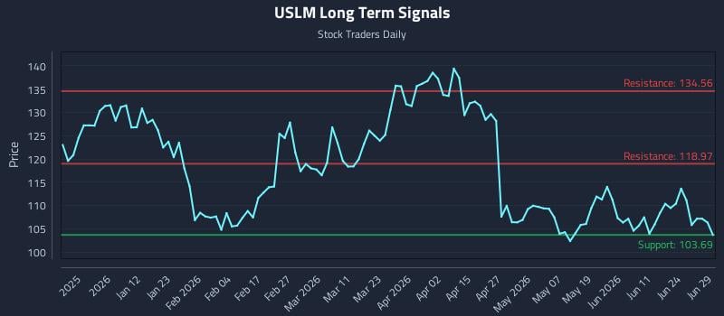 USLM Long Term Analysis for June 29 2026