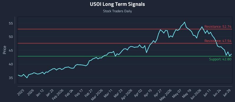 USOI Long Term Analysis for June 29 2026