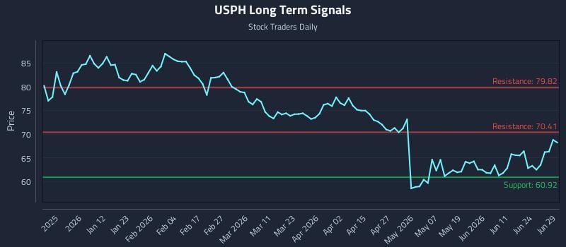 USPH Long Term Analysis for June 29 2026