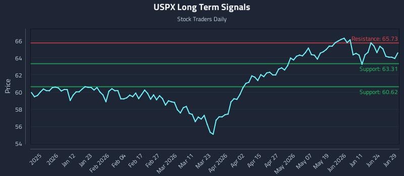 USPX Long Term Analysis for June 29 2026