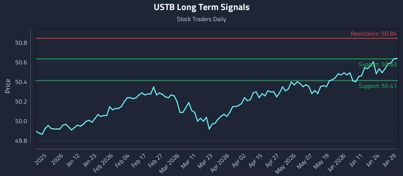 USTB Long Term Analysis for June 29 2026
