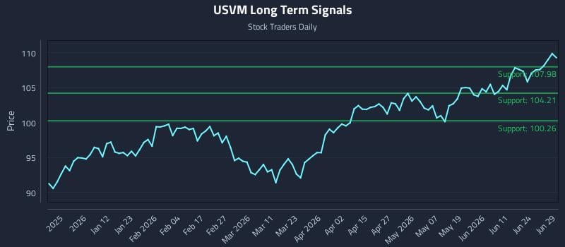 USVM Long Term Analysis for June 29 2026