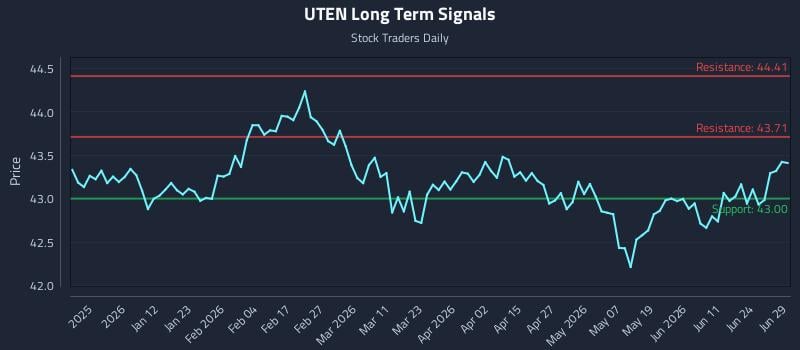 UTEN Long Term Analysis for June 29 2026