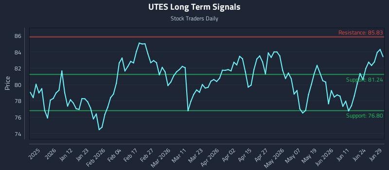 UTES Long Term Analysis for June 29 2026