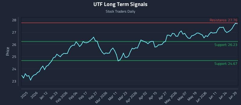 UTF Long Term Analysis for June 29 2026