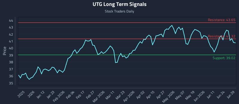 UTG Long Term Analysis for June 29 2026