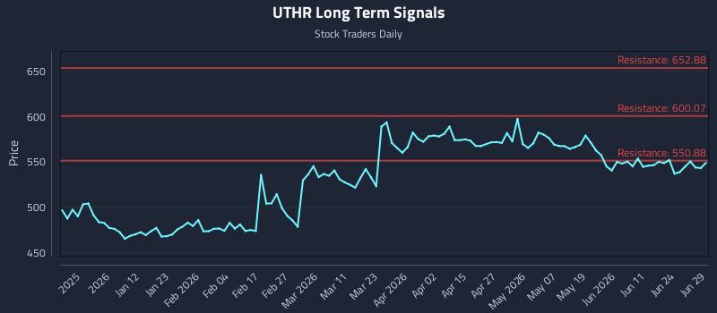 UTHR Long Term Analysis for June 29 2026 UTHR Long Term Analysis for June 29 2026