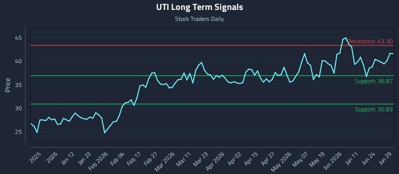 UTI Long Term Analysis for June 29 2026