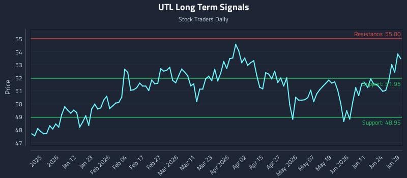 UTL Long Term Analysis for June 29 2026