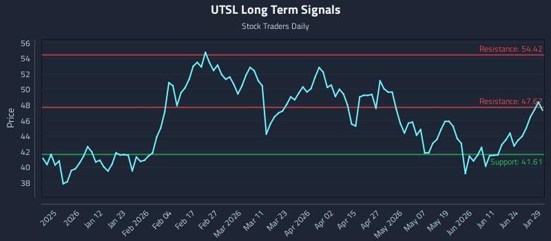 UTSL Long Term Analysis for June 29 2026
