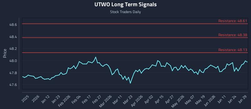 UTWO Long Term Analysis for June 29 2026
