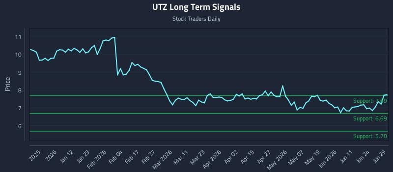 UTZ Long Term Analysis for June 29 2026