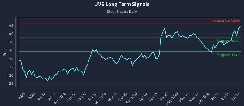 UVE Long Term Analysis for June 29 2026