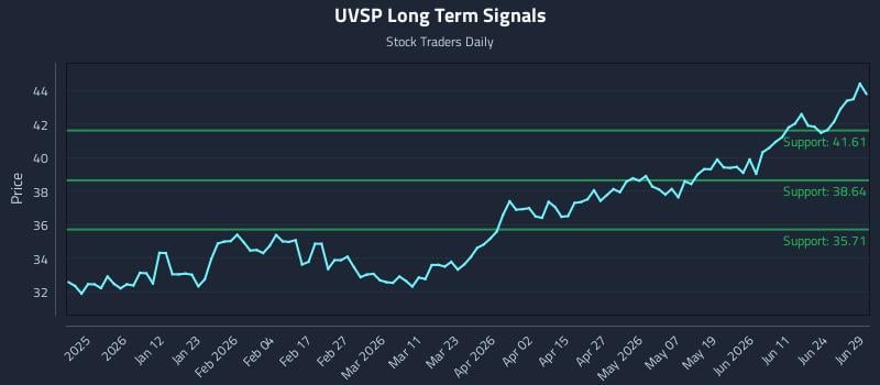 UVSP Long Term Analysis for June 29 2026