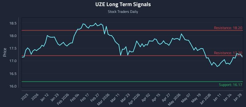UZE Long Term Analysis for June 29 2026