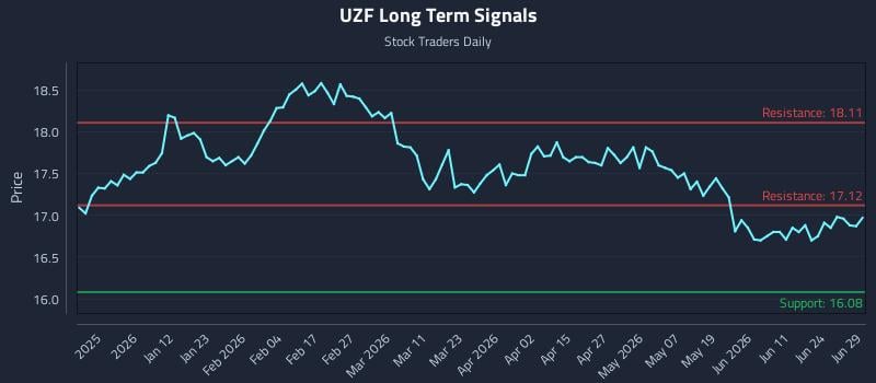 UZF Long Term Analysis for June 29 2026