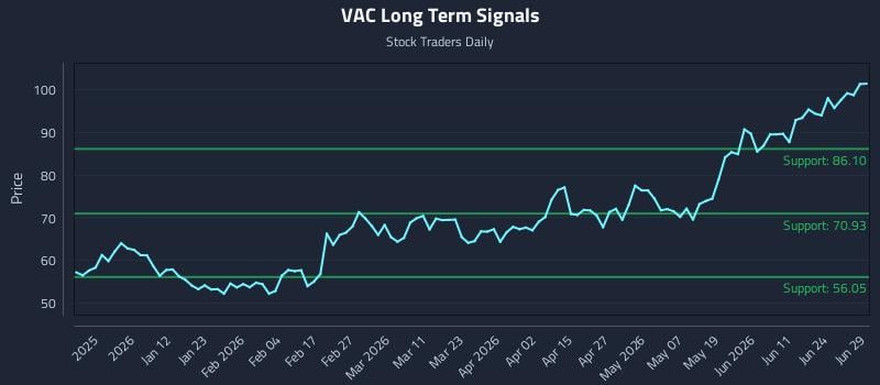 VAC Long Term Analysis for June 29 2026
