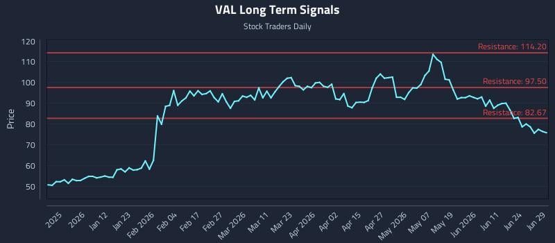 VAL Long Term Analysis for June 29 2026