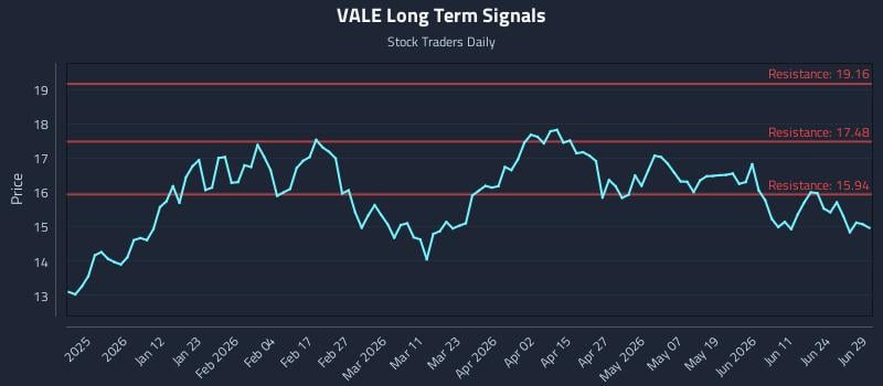 VALE Long Term Analysis for June 29 2026