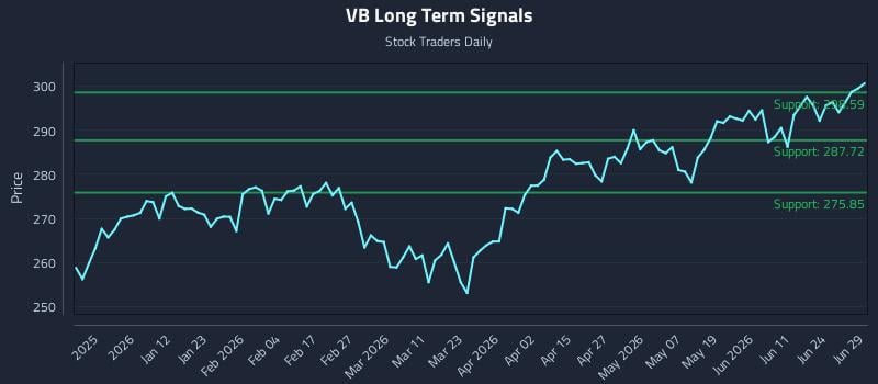 VB Long Term Analysis for June 29 2026