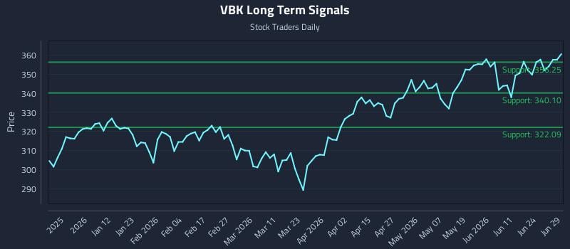 VBK Long Term Analysis for June 29 2026