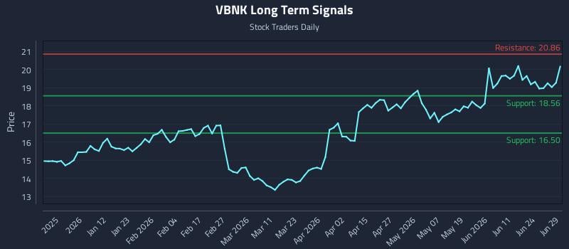 VBNK Long Term Analysis for June 29 2026