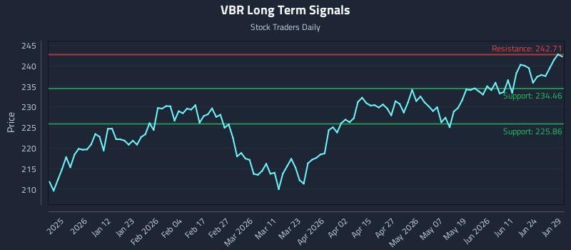 VBR Long Term Analysis for June 29 2026