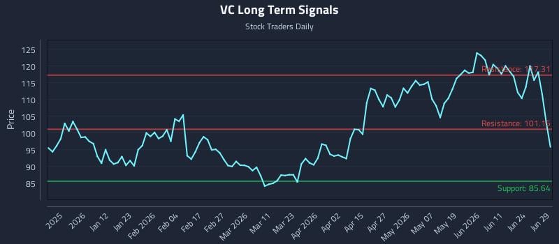 VC Long Term Analysis for June 29 2026