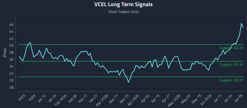 VCEL Long Term Analysis for June 29 2026