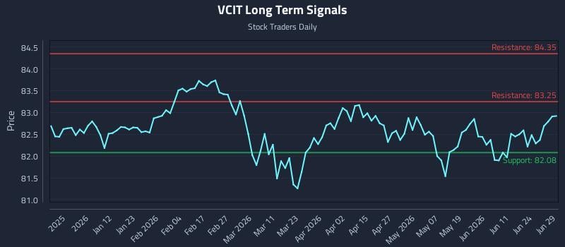 VCIT Long Term Analysis for June 29 2026