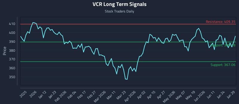 VCR Long Term Analysis for June 29 2026