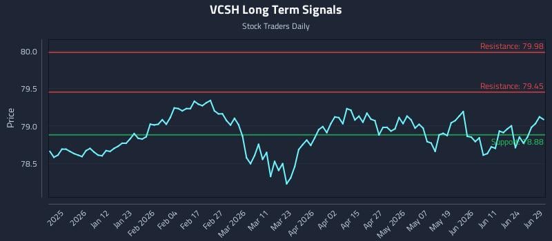 VCSH Long Term Analysis for June 29 2026 VCSH Long Term Analysis for June 29 2026