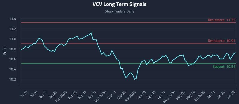 VCV Long Term Analysis for June 29 2026