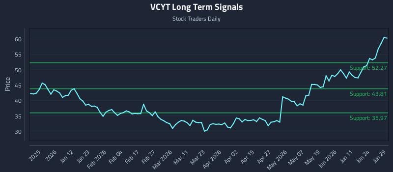 VCYT Long Term Analysis for June 29 2026