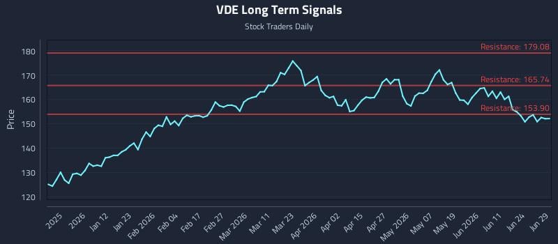 VDE Long Term Analysis for June 29 2026