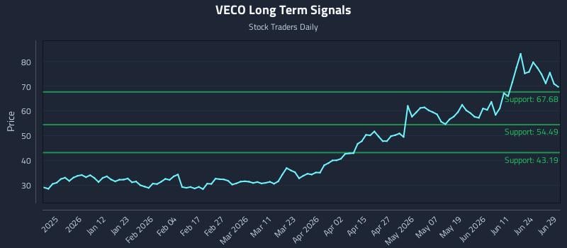 VECO Long Term Analysis for June 29 2026