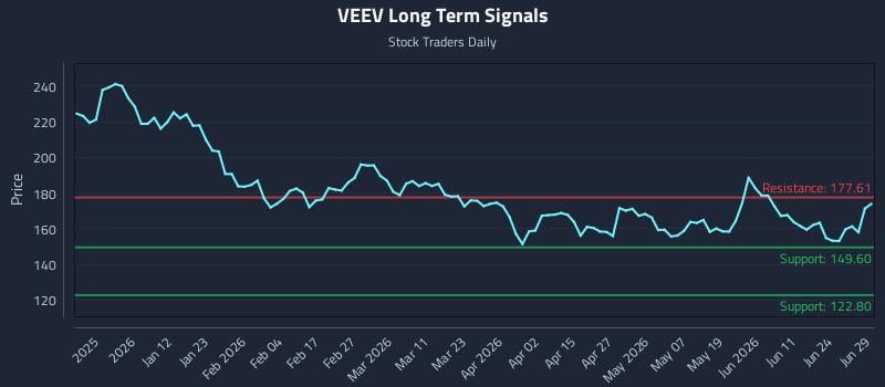 VEEV Long Term Analysis for June 29 2026