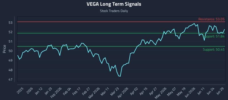 VEGA Long Term Analysis for June 29 2026