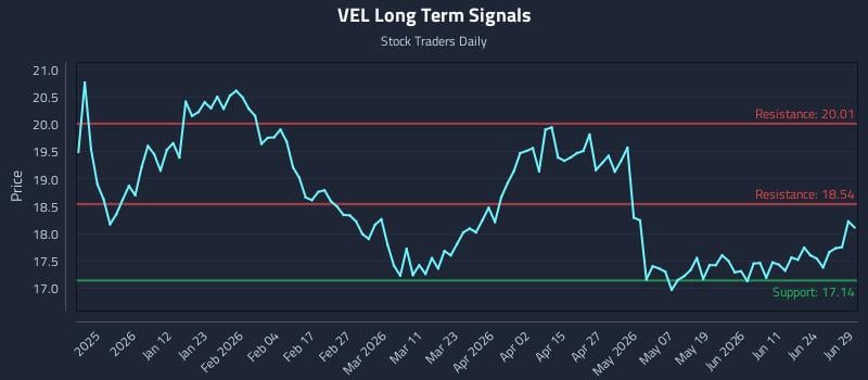 VEL Long Term Analysis for June 29 2026