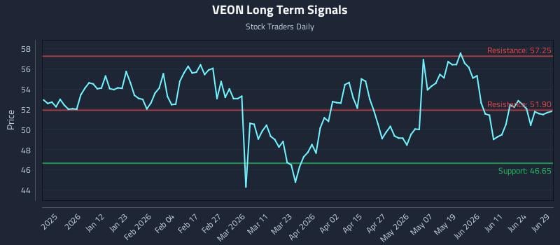 VEON Long Term Analysis for June 29 2026