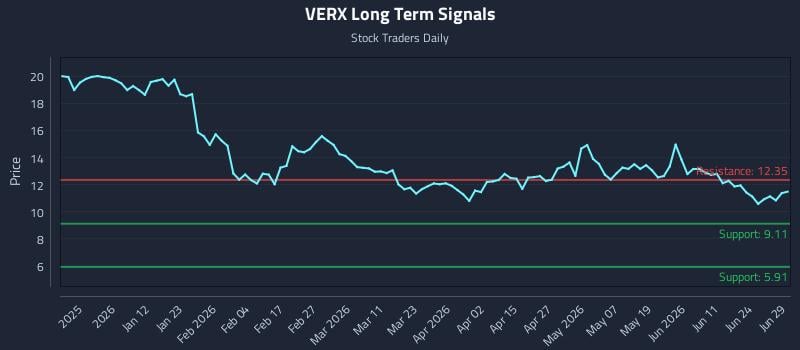 VERX Long Term Analysis for June 29 2026