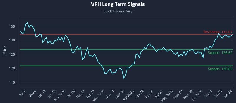 VFH Long Term Analysis for June 29 2026