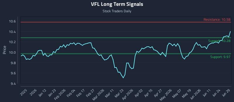 VFL Long Term Analysis for June 29 2026