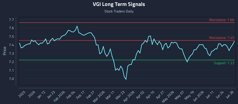 VGI Long Term Analysis for June 29 2026
