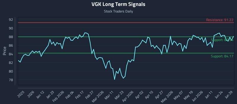 VGK Long Term Analysis for June 29 2026