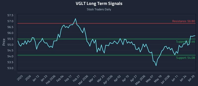 VGLT Long Term Analysis for June 29 2026