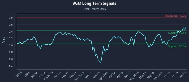 VGM Long Term Analysis for June 29 2026