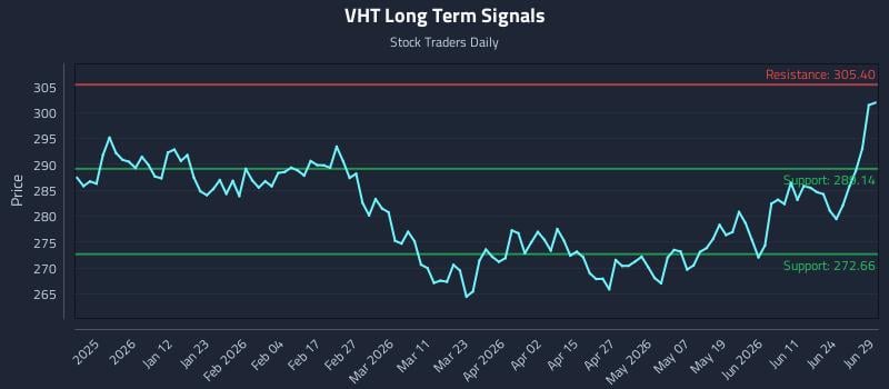VHT Long Term Analysis for June 29 2026