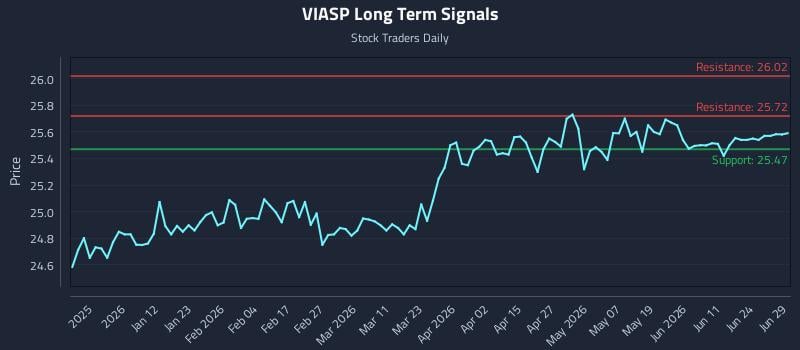VIASP Long Term Analysis for June 29 2026