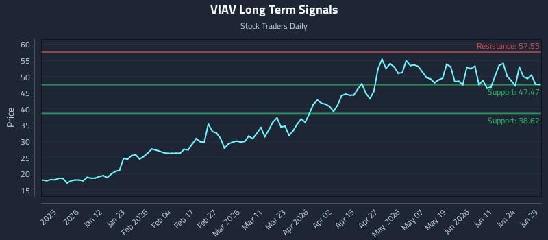 VIAV Long Term Analysis for June 29 2026